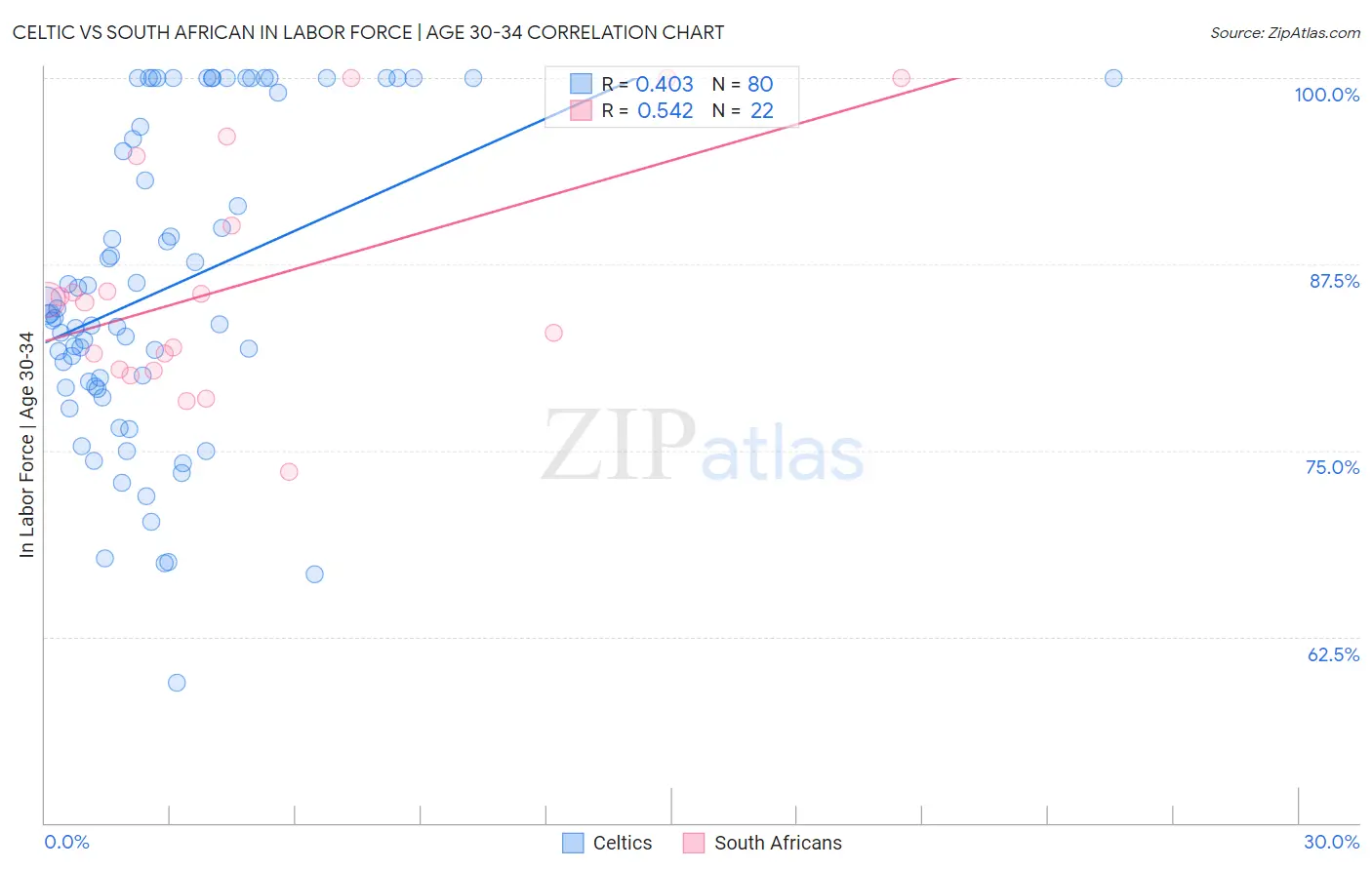 Celtic vs South African In Labor Force | Age 30-34