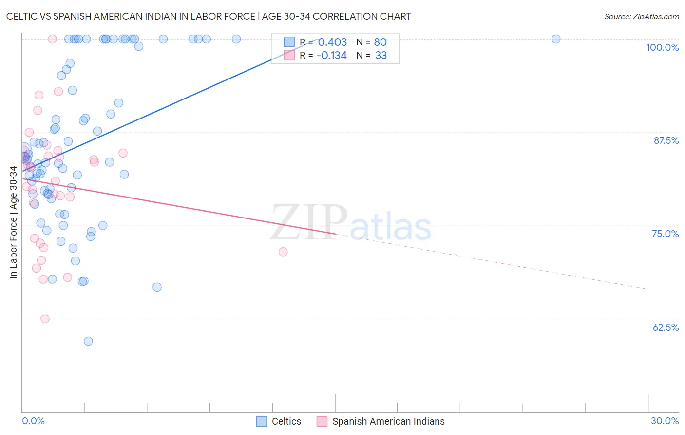 Celtic vs Spanish American Indian In Labor Force | Age 30-34