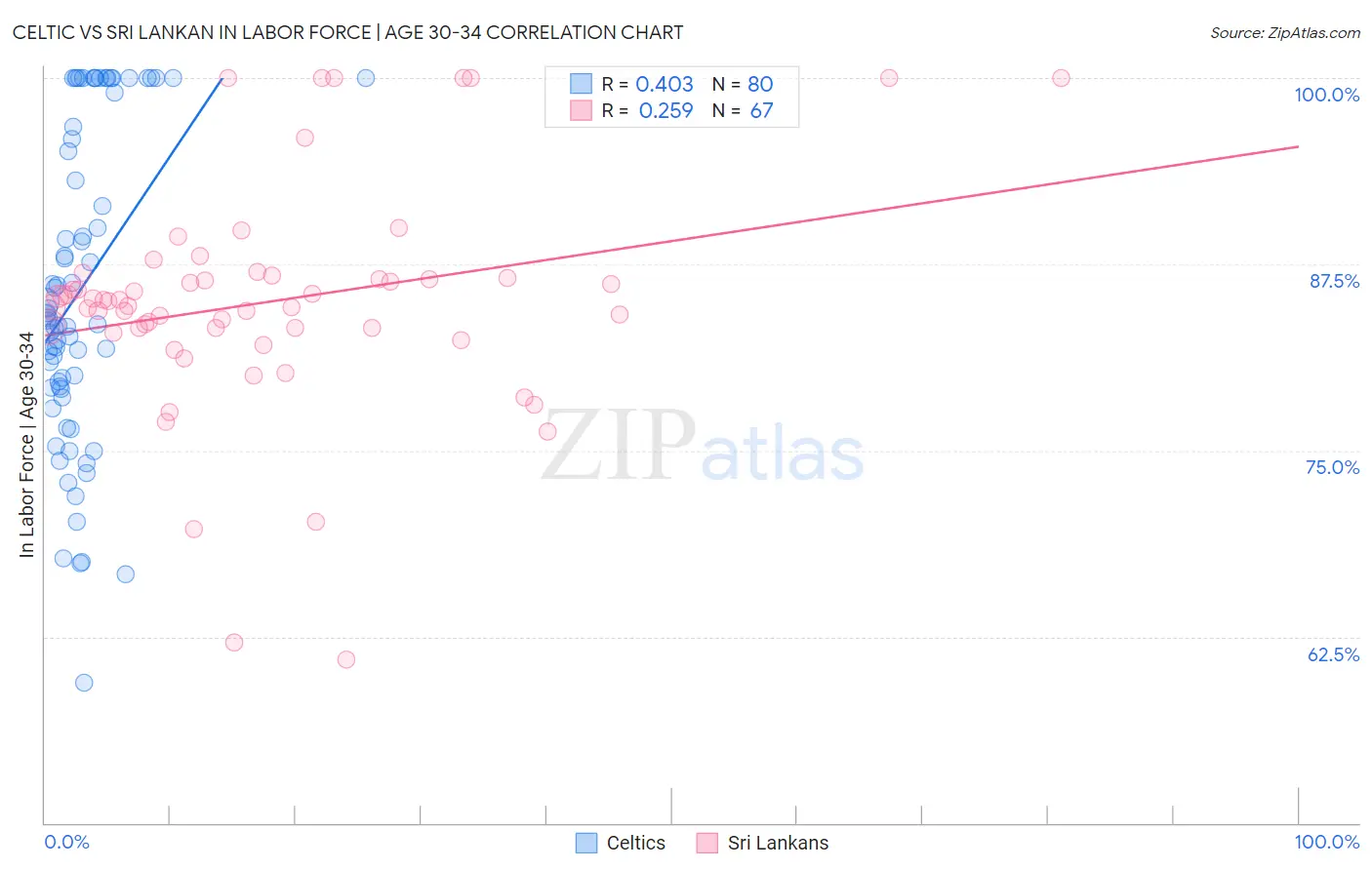 Celtic vs Sri Lankan In Labor Force | Age 30-34