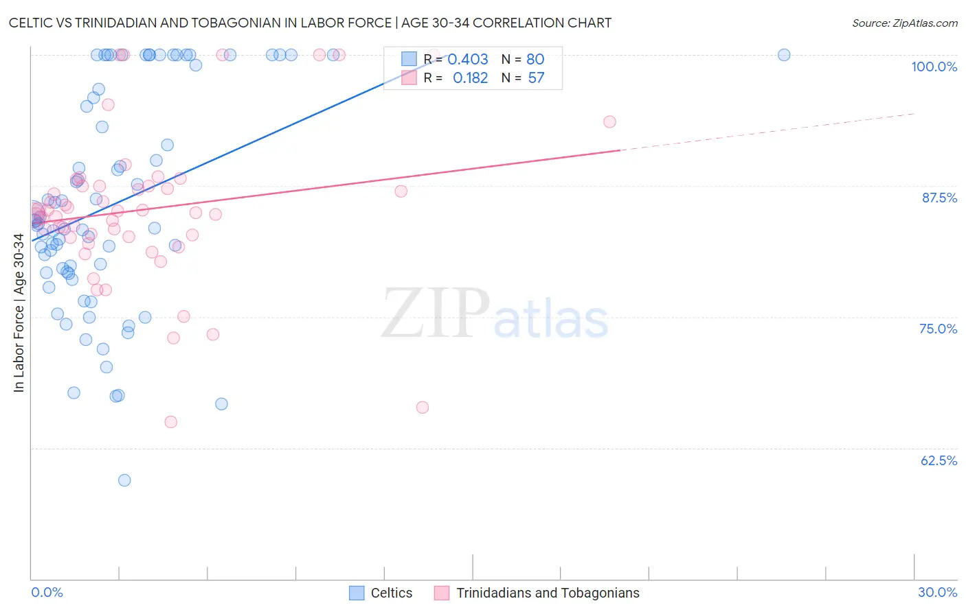 Celtic vs Trinidadian and Tobagonian In Labor Force | Age 30-34