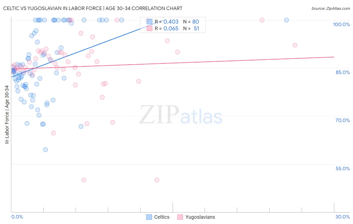 Celtic vs Yugoslavian In Labor Force | Age 30-34