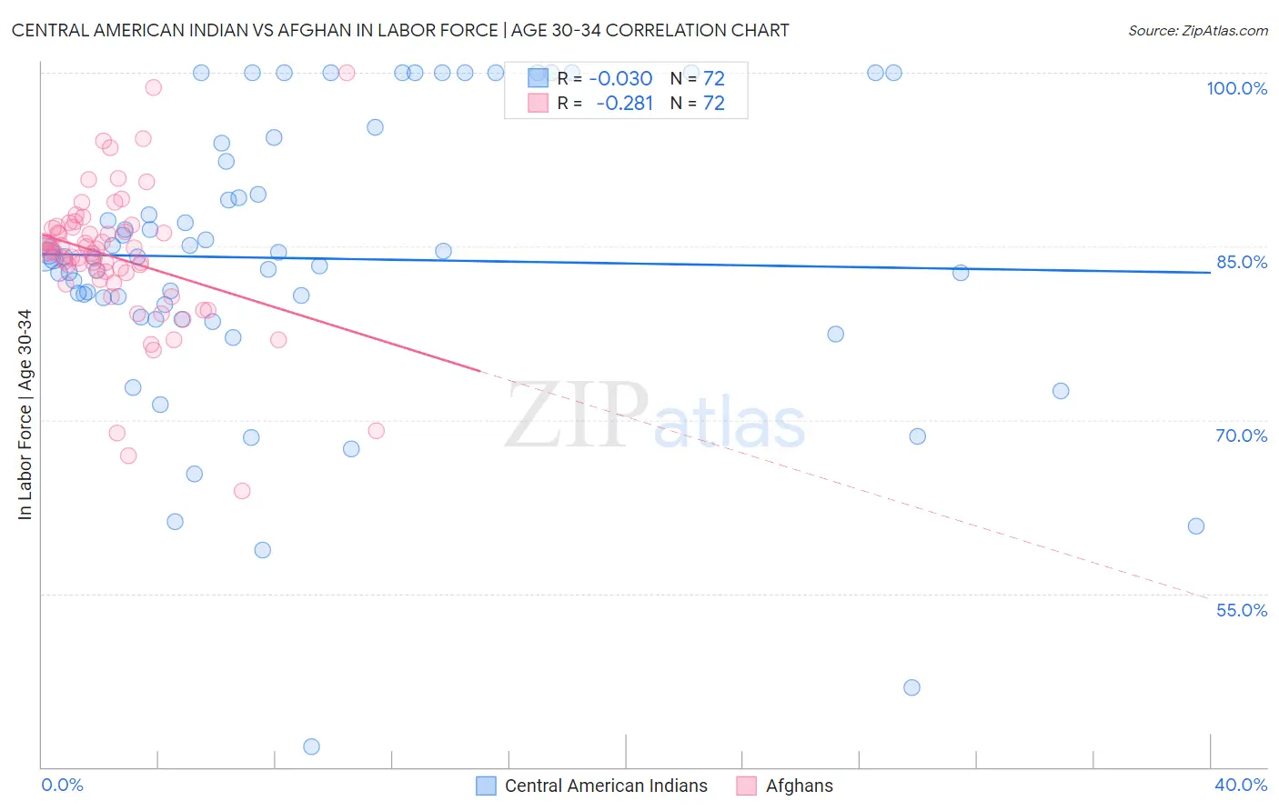 Central American Indian vs Afghan In Labor Force | Age 30-34