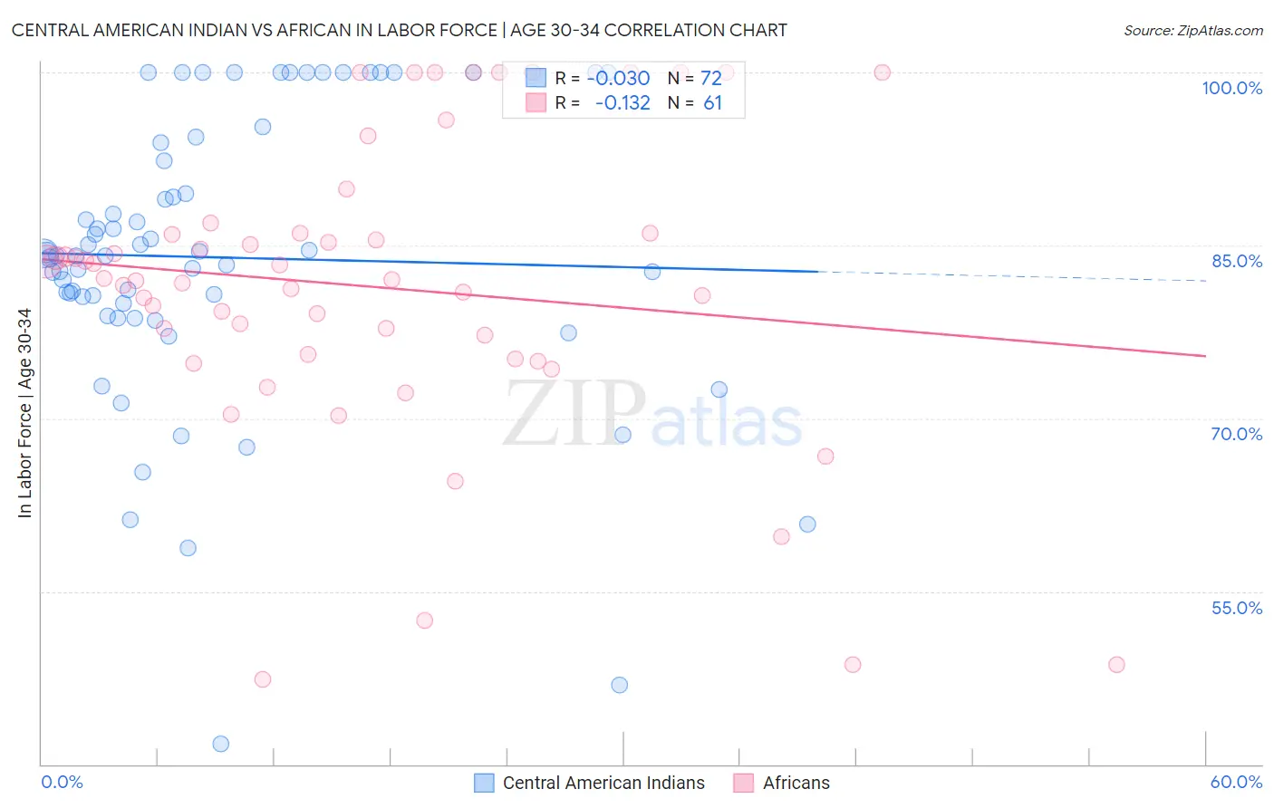 Central American Indian vs African In Labor Force | Age 30-34