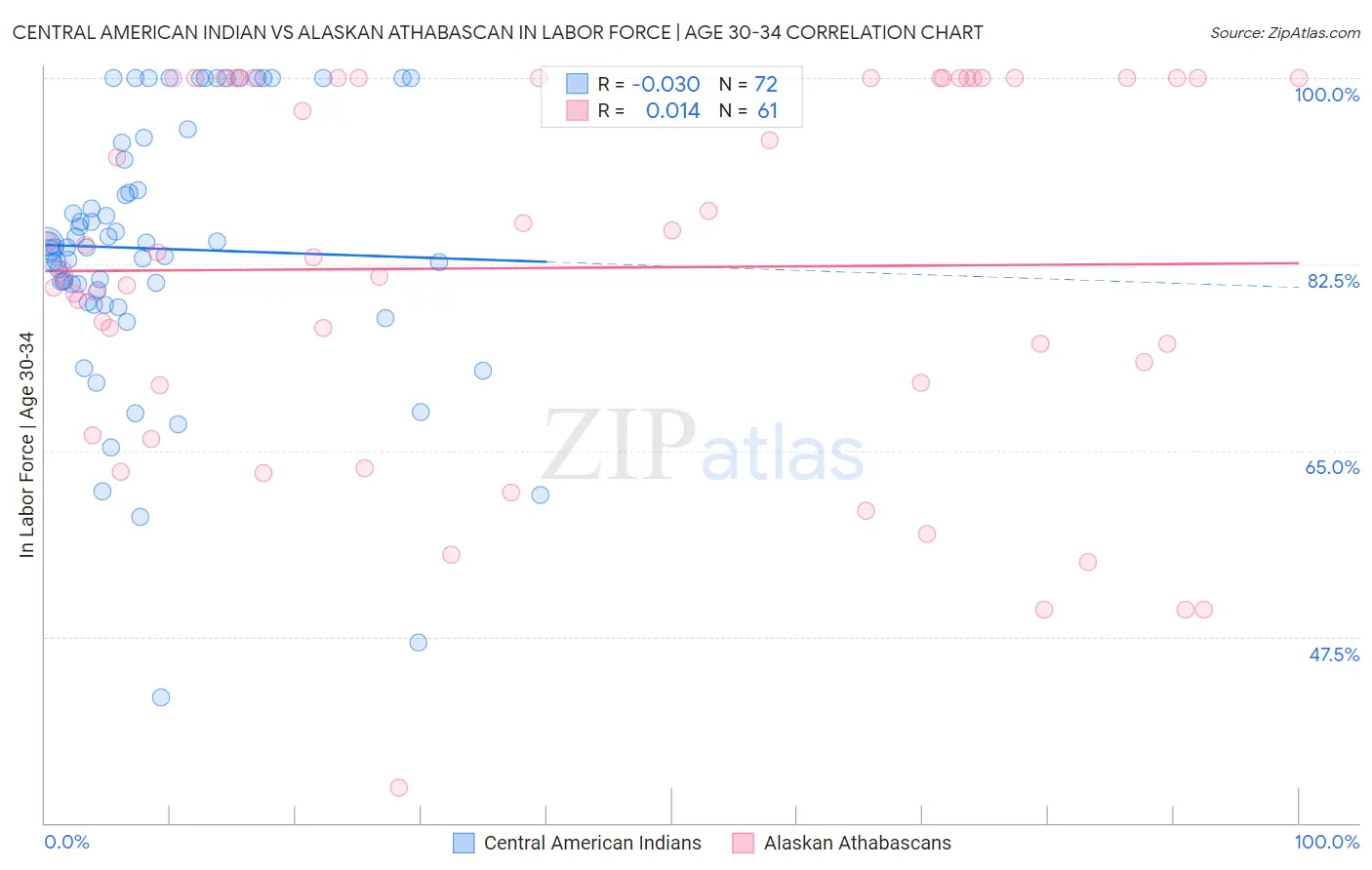 Central American Indian vs Alaskan Athabascan In Labor Force | Age 30-34