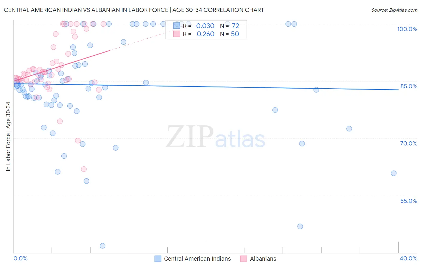 Central American Indian vs Albanian In Labor Force | Age 30-34