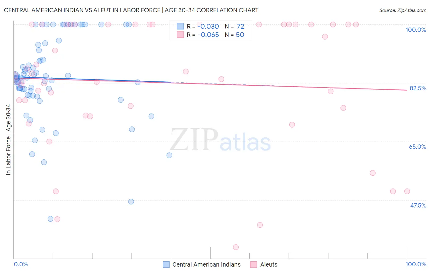 Central American Indian vs Aleut In Labor Force | Age 30-34