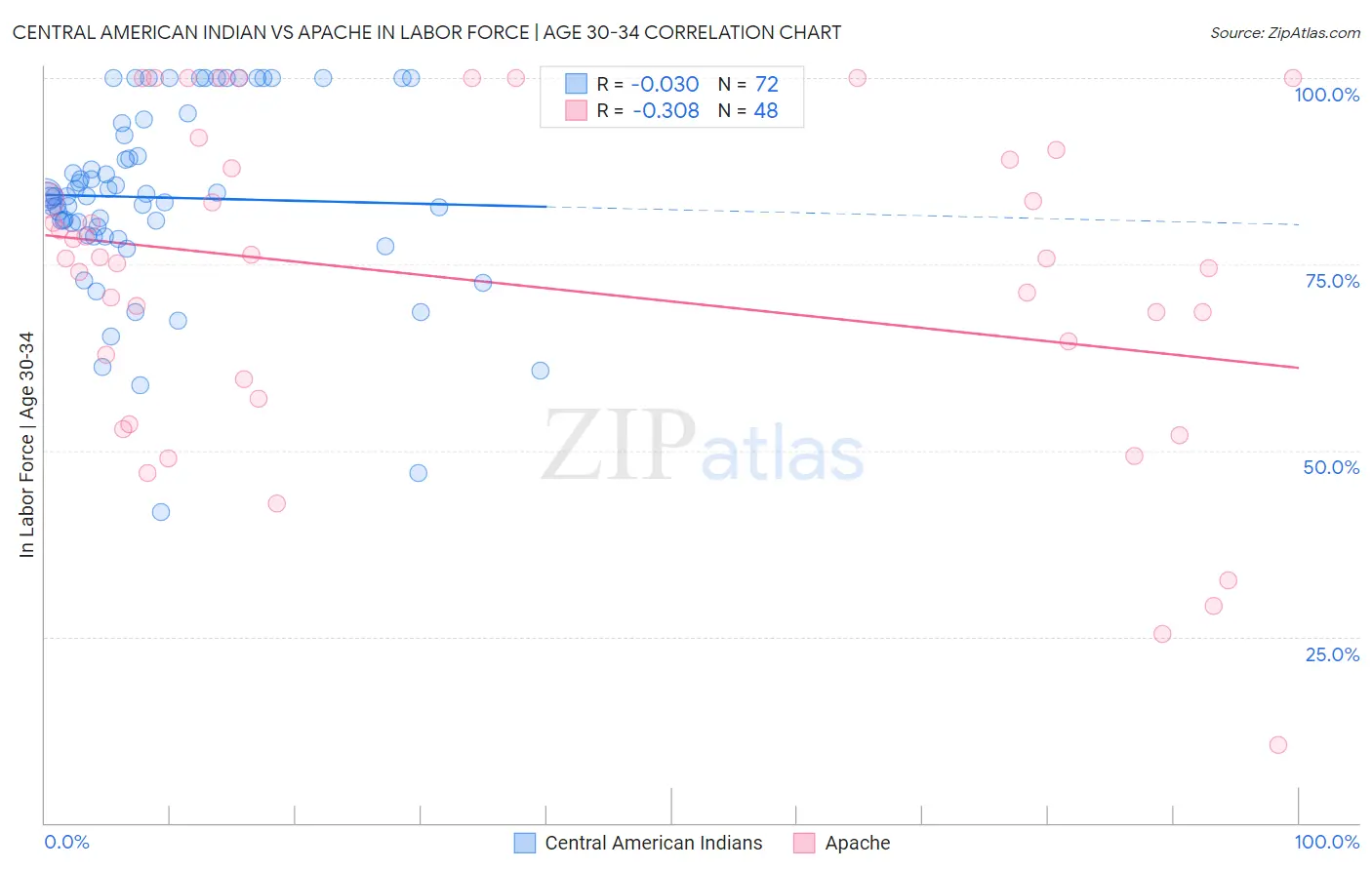 Central American Indian vs Apache In Labor Force | Age 30-34