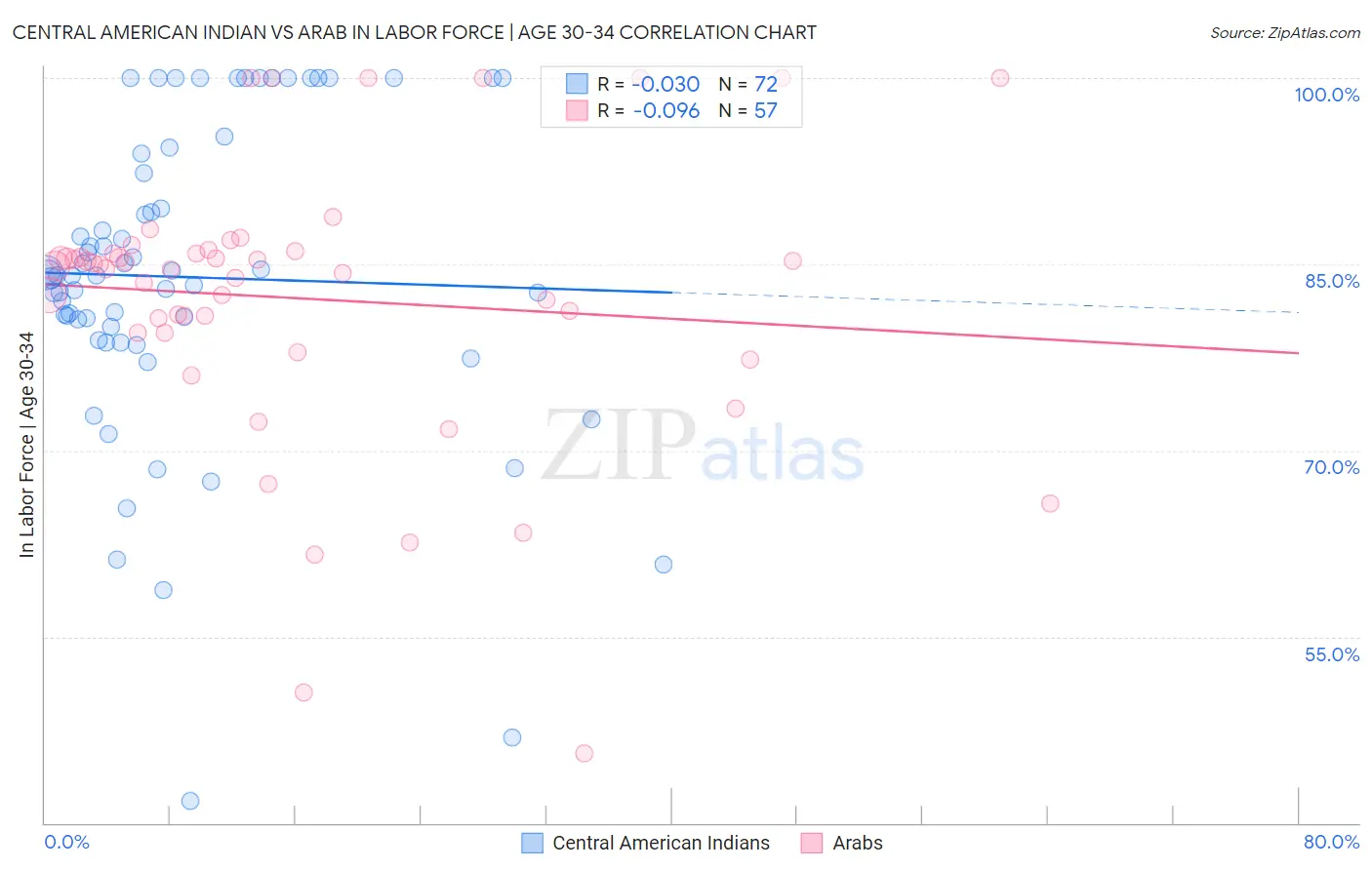 Central American Indian vs Arab In Labor Force | Age 30-34