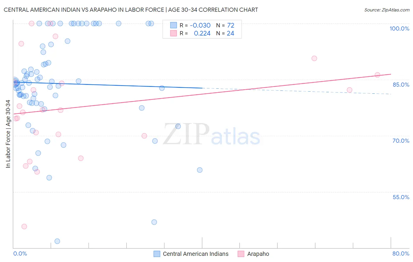 Central American Indian vs Arapaho In Labor Force | Age 30-34