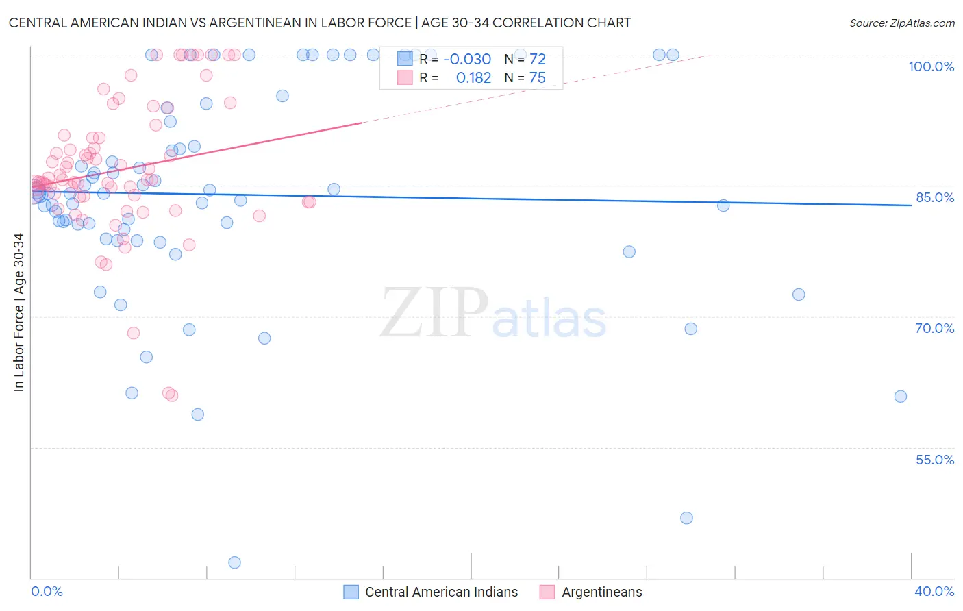 Central American Indian vs Argentinean In Labor Force | Age 30-34