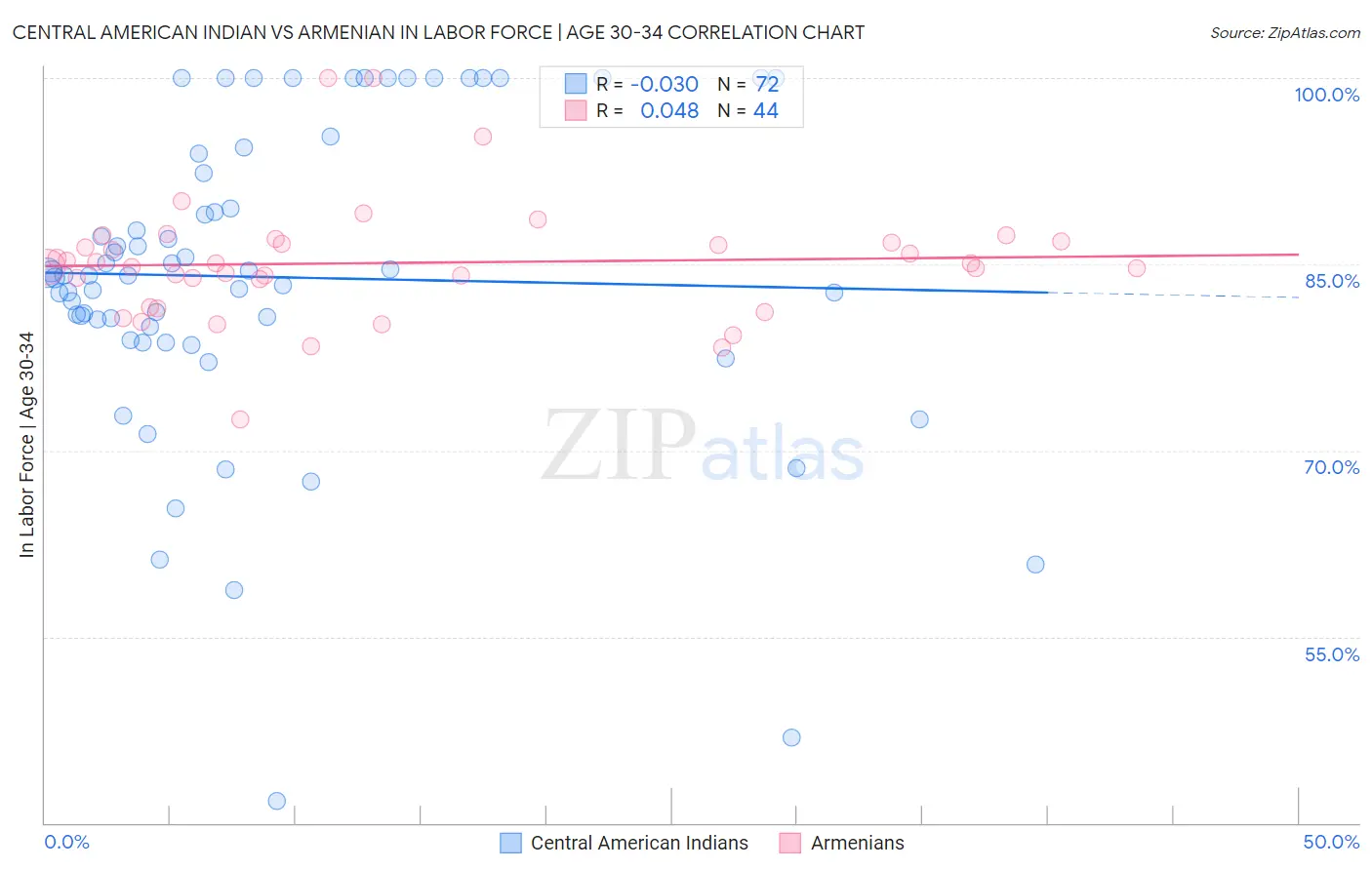 Central American Indian vs Armenian In Labor Force | Age 30-34