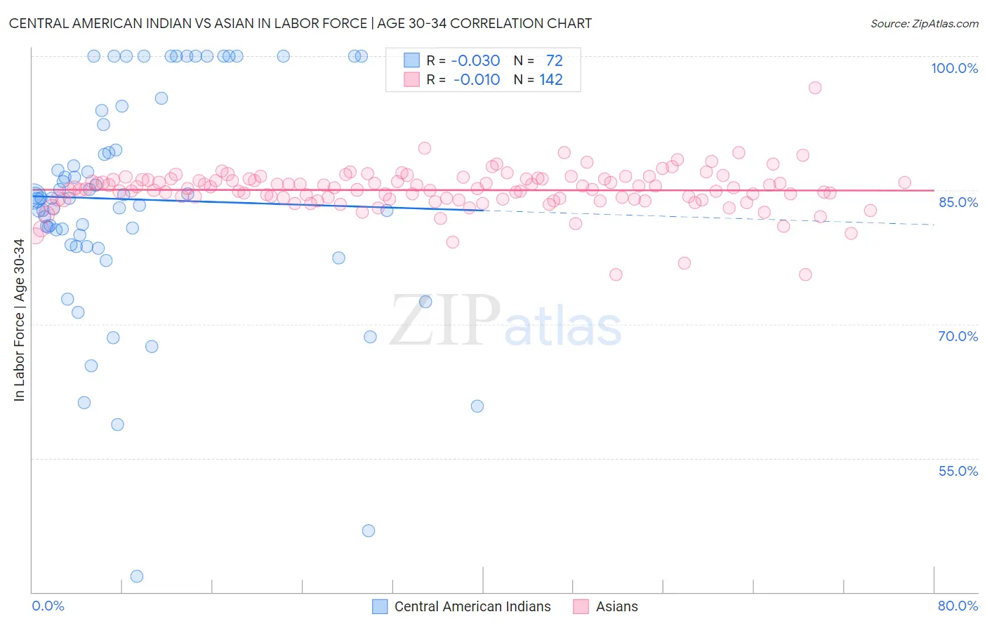 Central American Indian vs Asian In Labor Force | Age 30-34