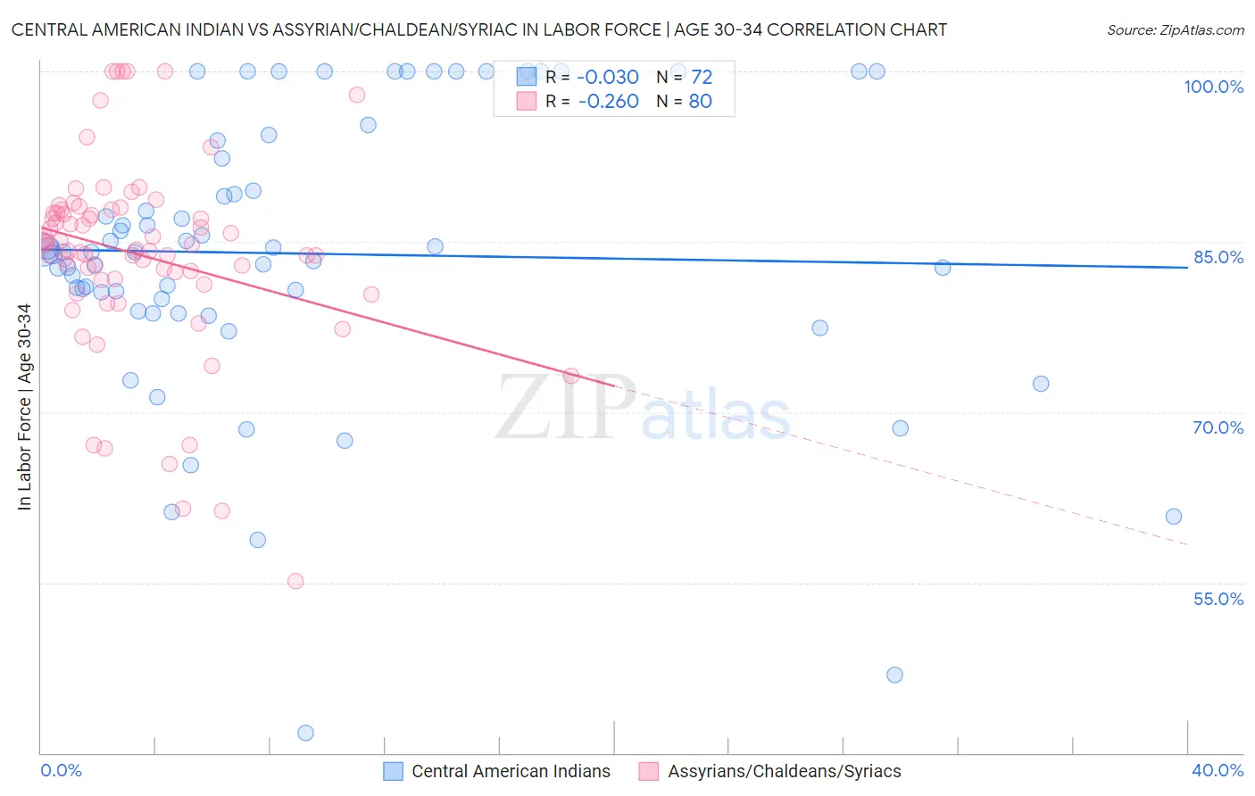 Central American Indian vs Assyrian/Chaldean/Syriac In Labor Force | Age 30-34