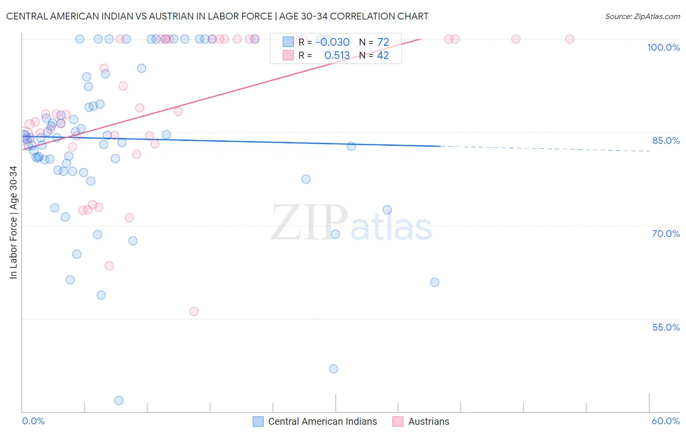 Central American Indian vs Austrian In Labor Force | Age 30-34