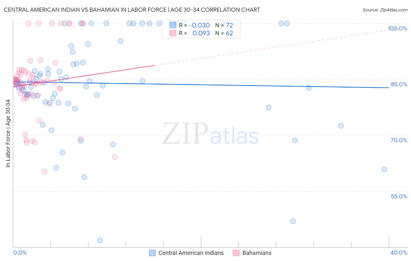 Central American Indian vs Bahamian In Labor Force | Age 30-34