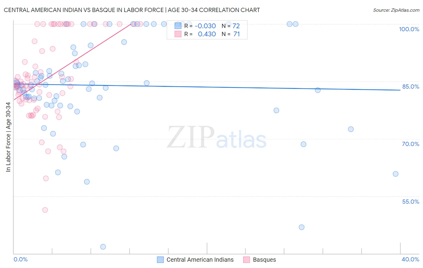 Central American Indian vs Basque In Labor Force | Age 30-34