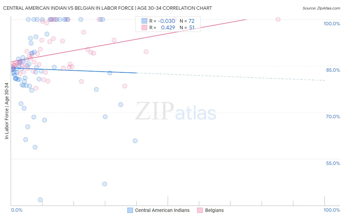 Central American Indian vs Belgian In Labor Force | Age 30-34