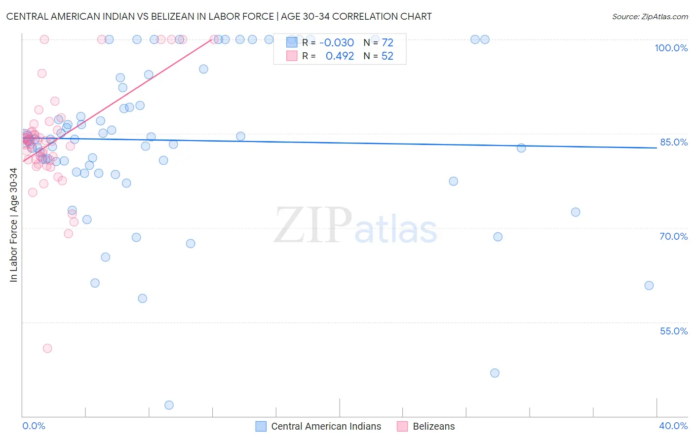 Central American Indian vs Belizean In Labor Force | Age 30-34