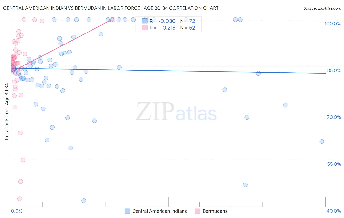 Central American Indian vs Bermudan In Labor Force | Age 30-34