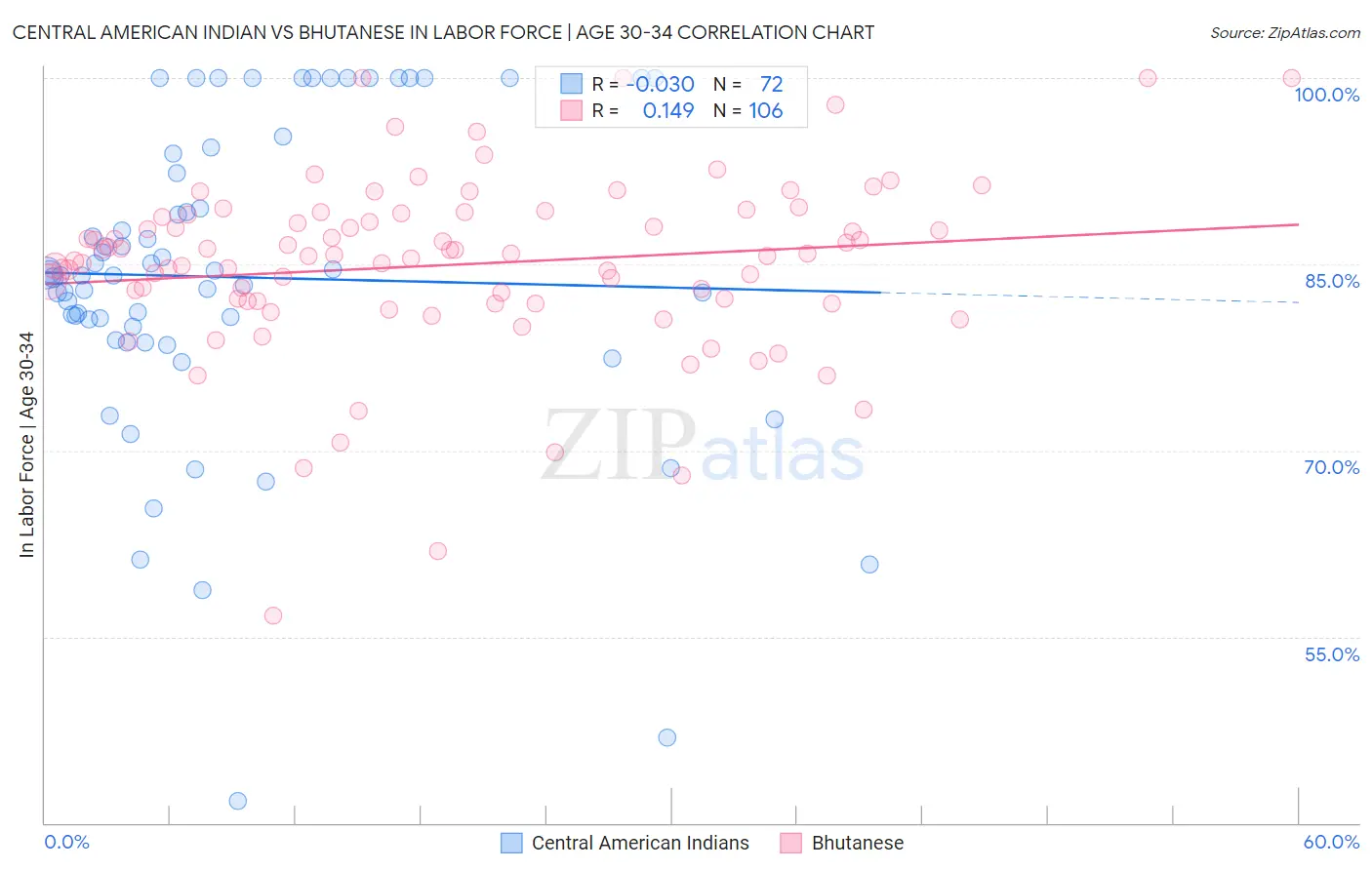 Central American Indian vs Bhutanese In Labor Force | Age 30-34