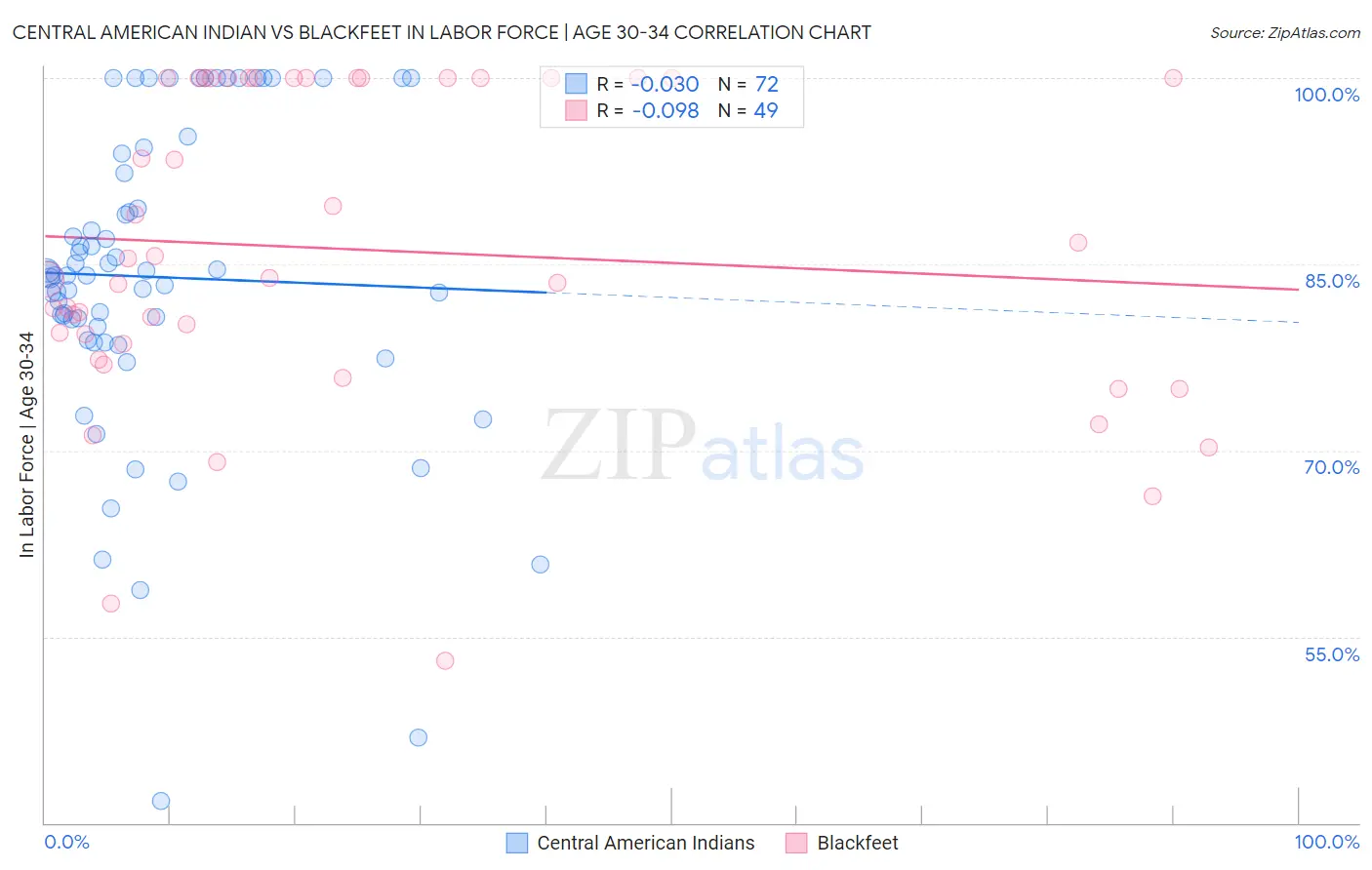 Central American Indian vs Blackfeet In Labor Force | Age 30-34