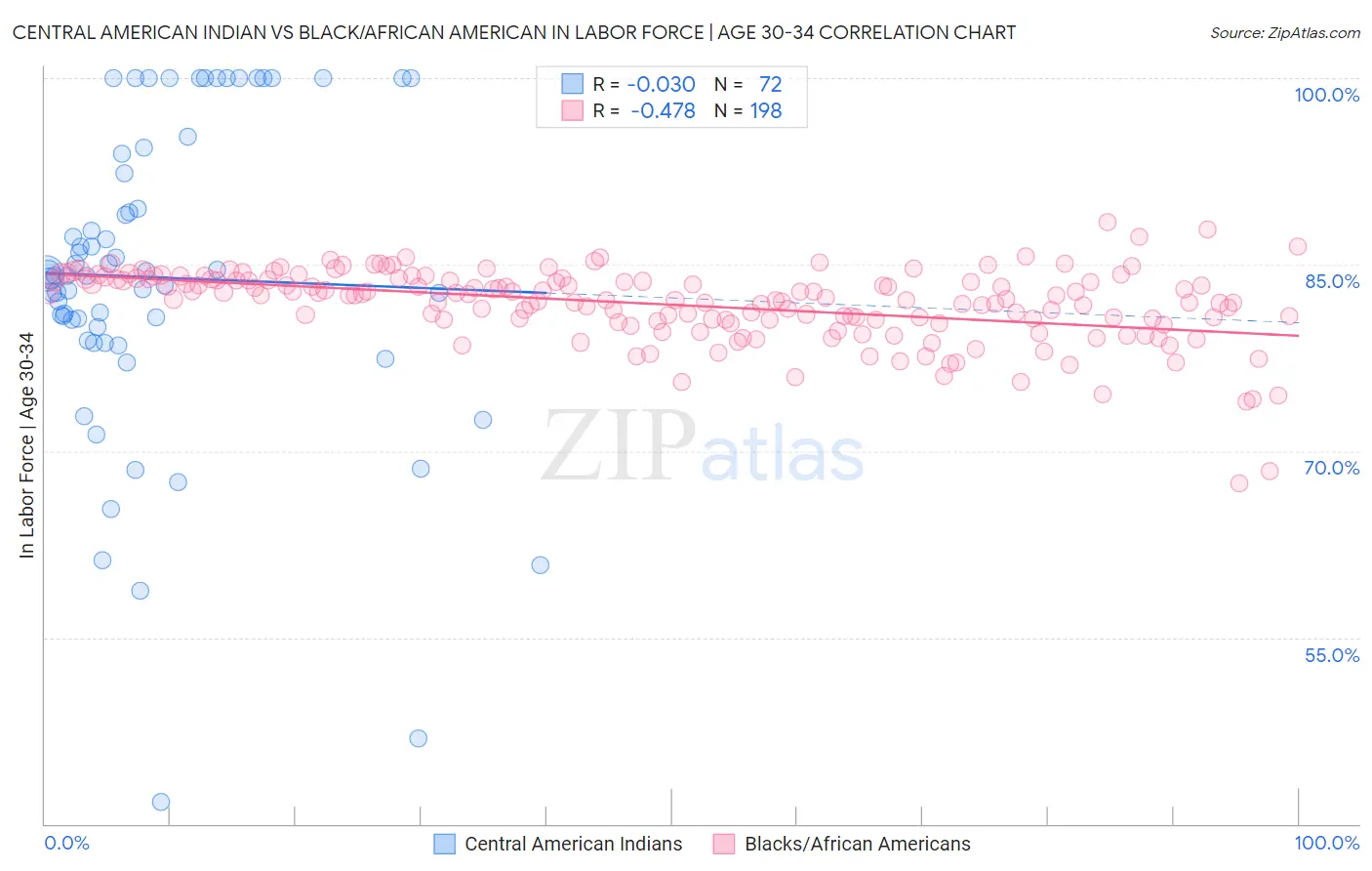 Central American Indian vs Black/African American In Labor Force | Age 30-34