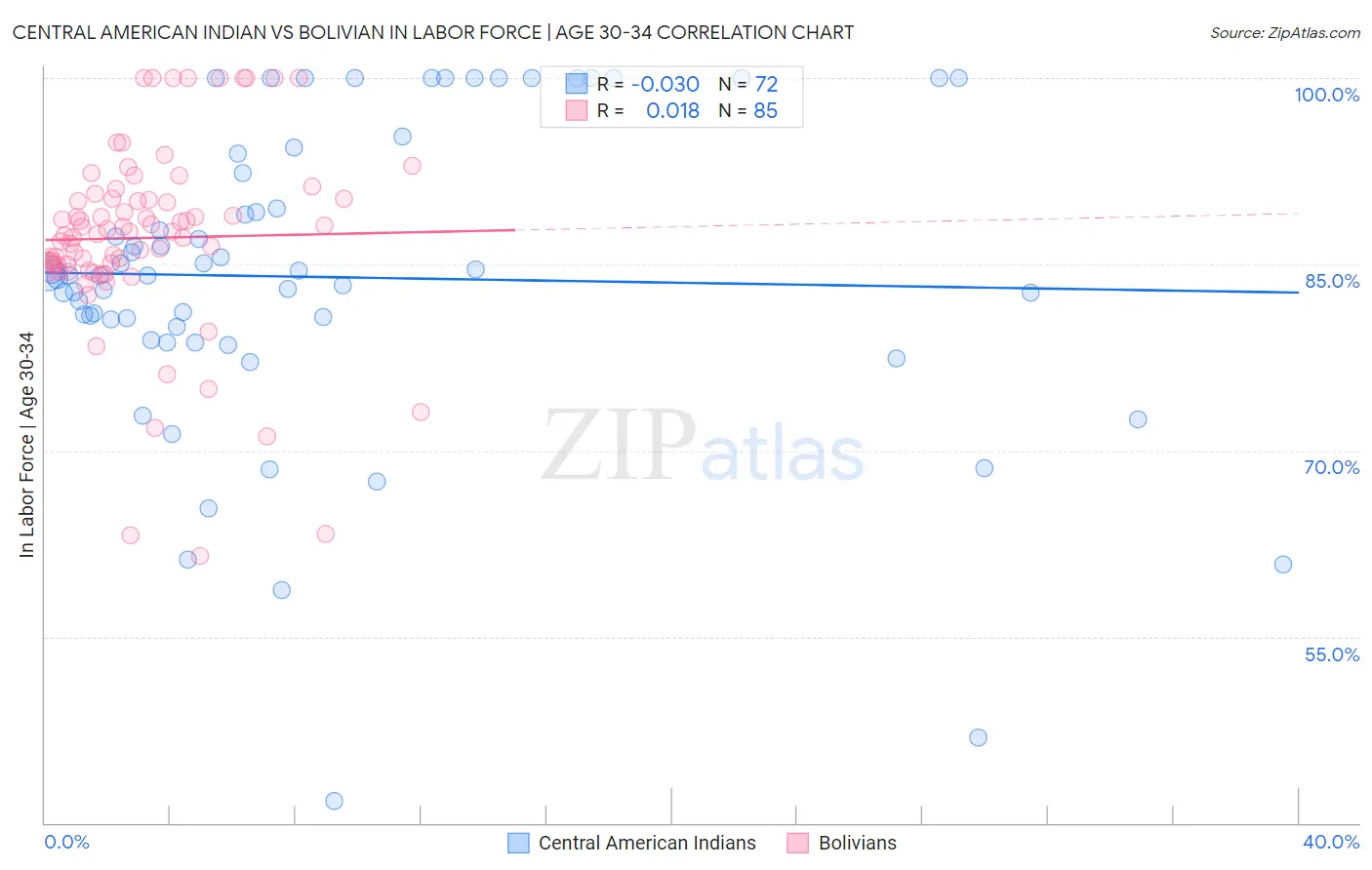 Central American Indian vs Bolivian In Labor Force | Age 30-34