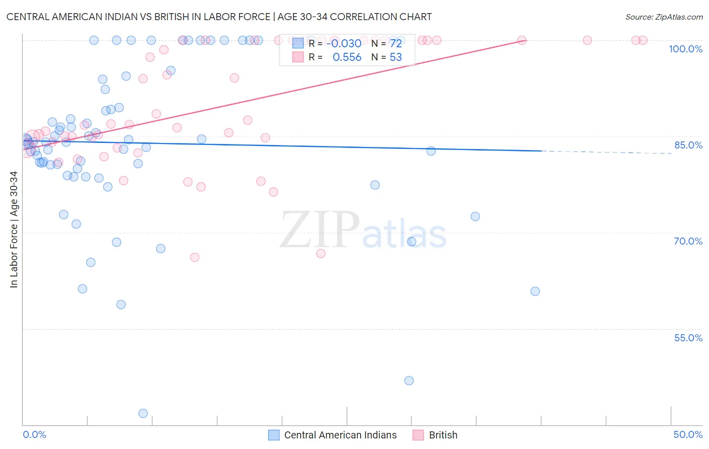 Central American Indian vs British In Labor Force | Age 30-34