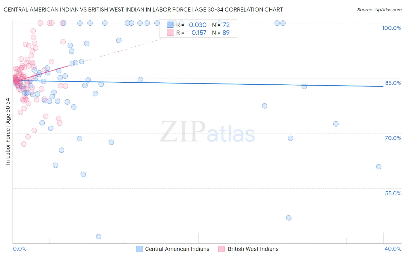 Central American Indian vs British West Indian In Labor Force | Age 30-34