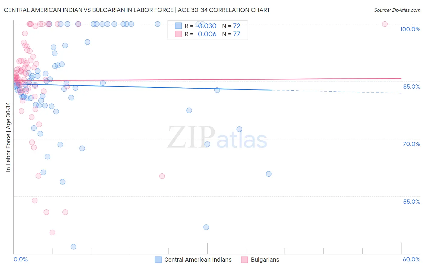 Central American Indian vs Bulgarian In Labor Force | Age 30-34