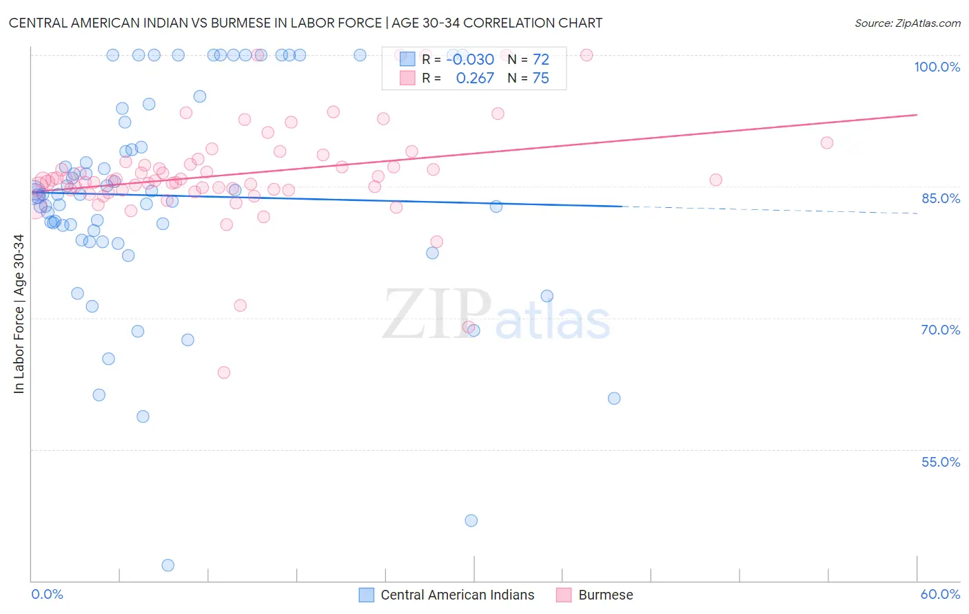 Central American Indian vs Burmese In Labor Force | Age 30-34