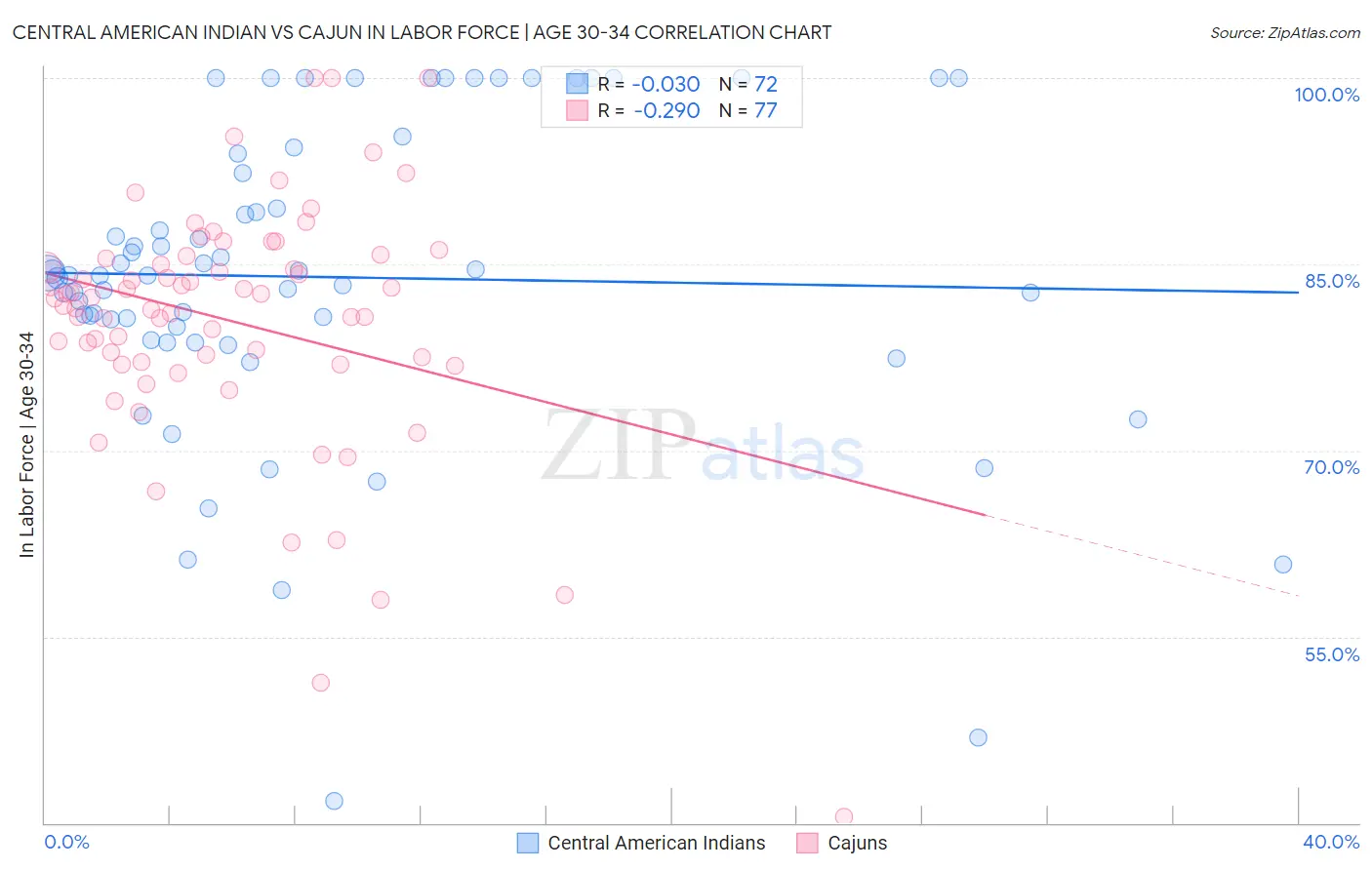 Central American Indian vs Cajun In Labor Force | Age 30-34