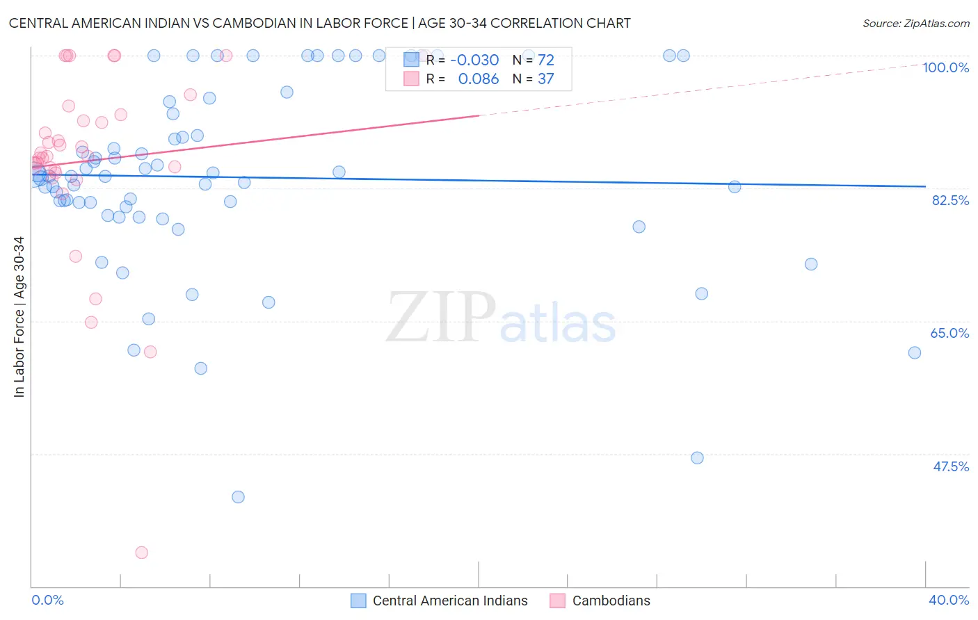 Central American Indian vs Cambodian In Labor Force | Age 30-34