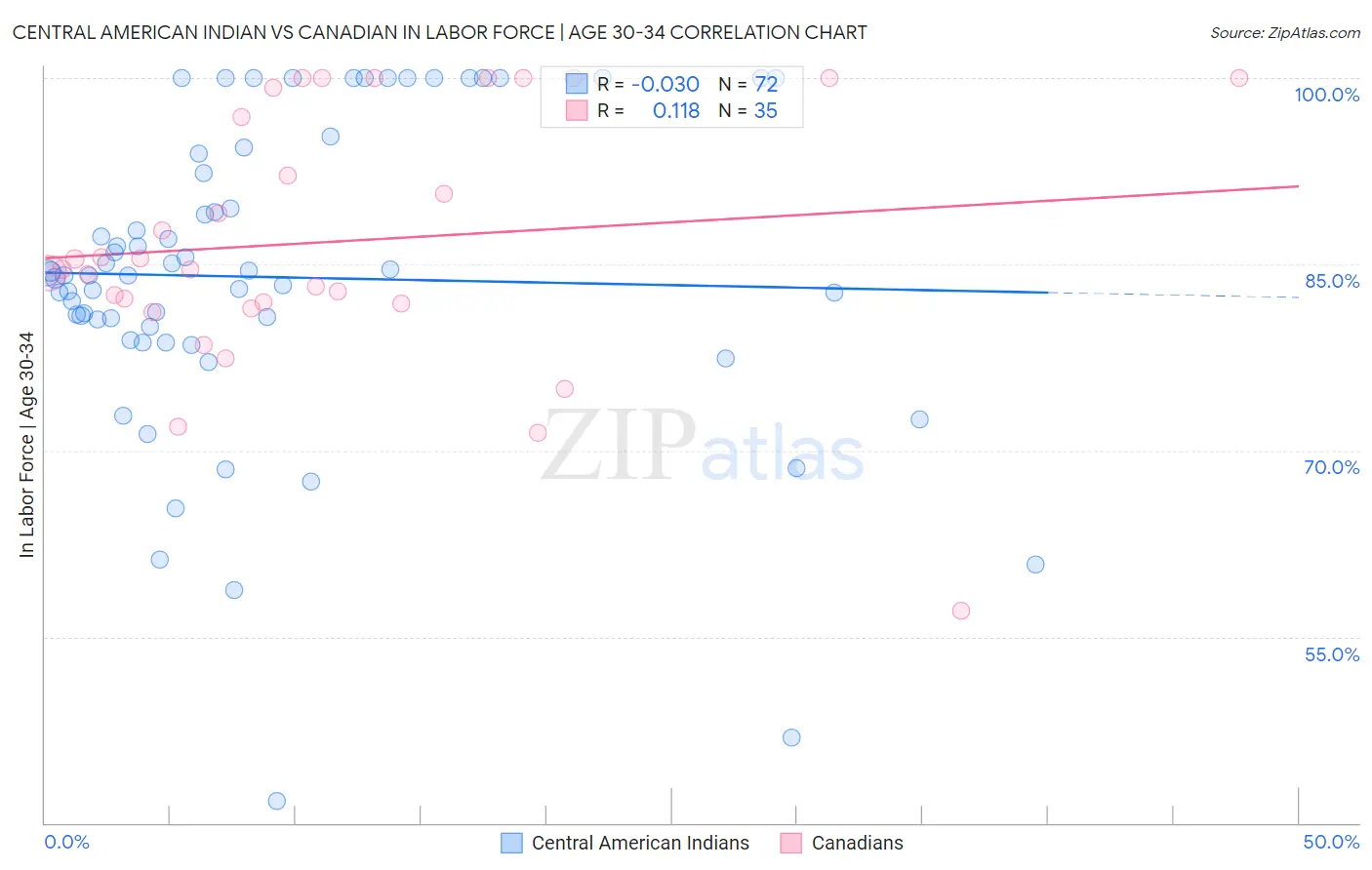 Central American Indian vs Canadian In Labor Force | Age 30-34