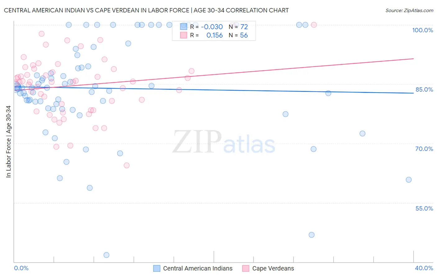 Central American Indian vs Cape Verdean In Labor Force | Age 30-34