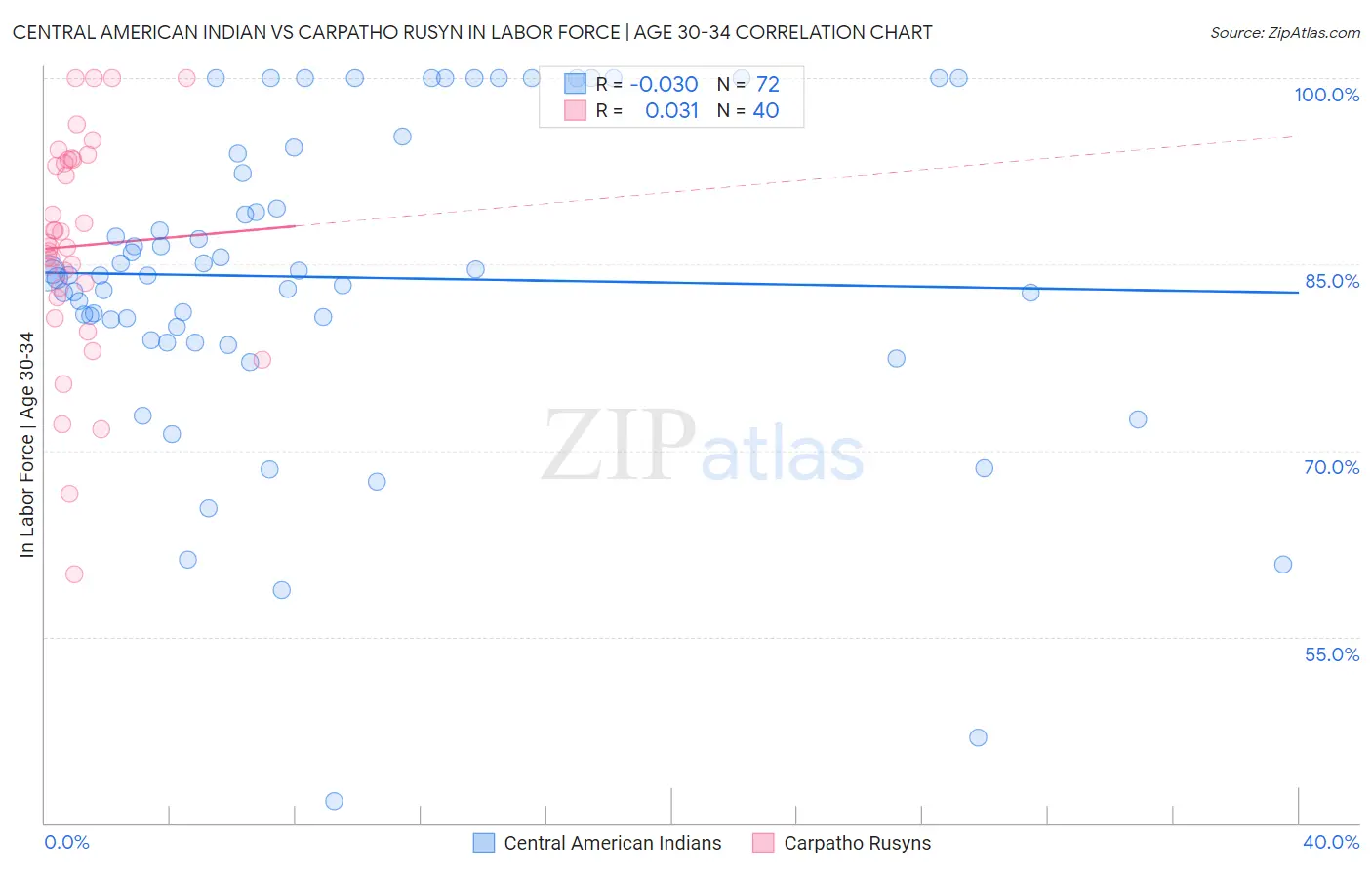 Central American Indian vs Carpatho Rusyn In Labor Force | Age 30-34