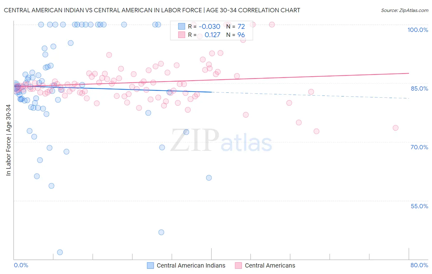 Central American Indian vs Central American In Labor Force | Age 30-34