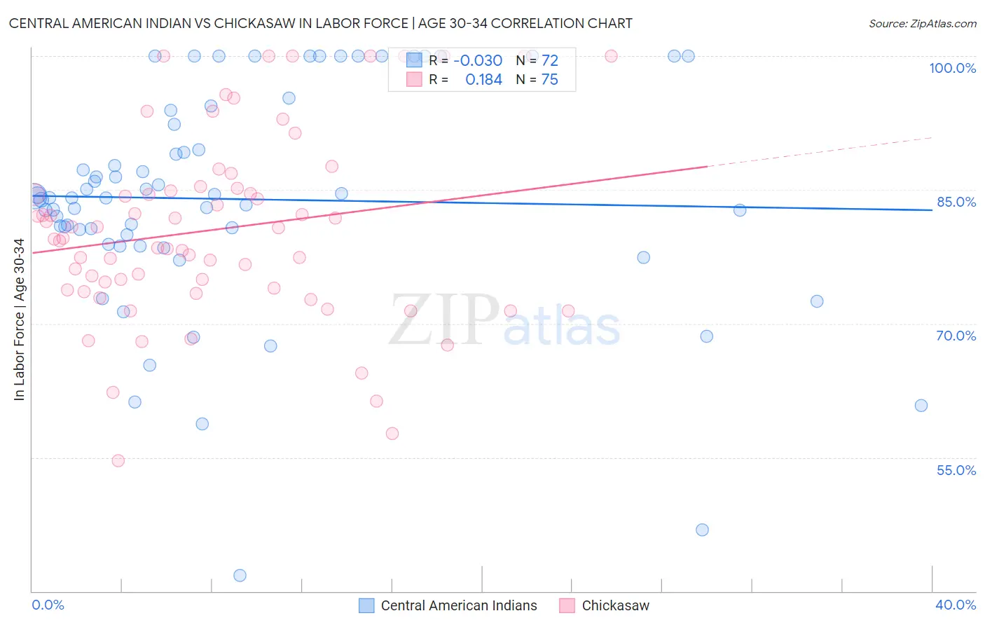 Central American Indian vs Chickasaw In Labor Force | Age 30-34