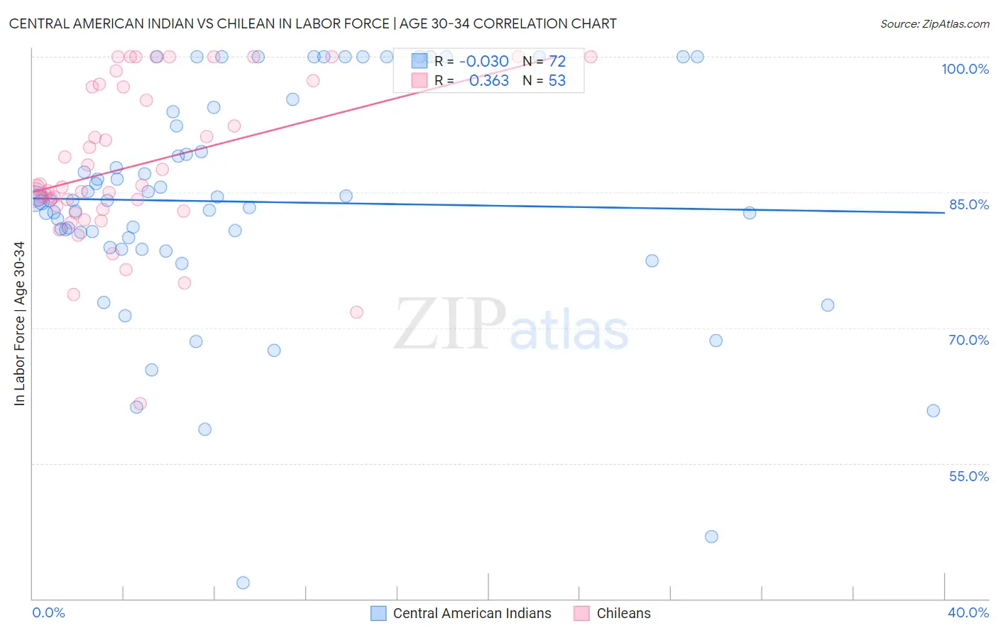 Central American Indian vs Chilean In Labor Force | Age 30-34