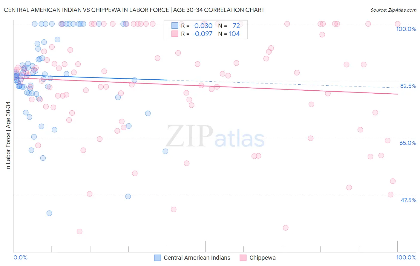 Central American Indian vs Chippewa In Labor Force | Age 30-34