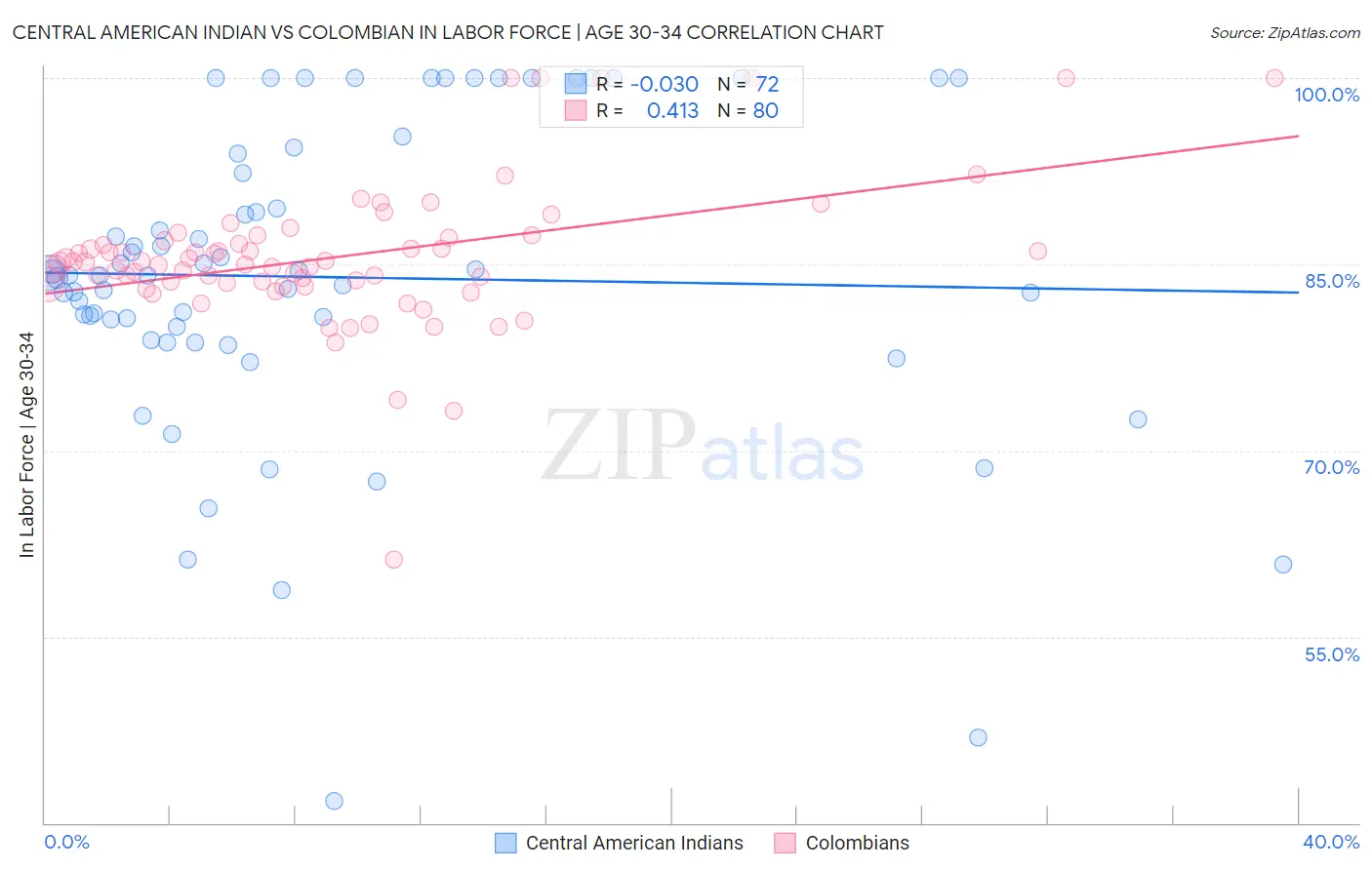 Central American Indian vs Colombian In Labor Force | Age 30-34