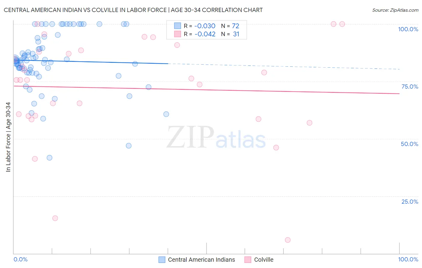 Central American Indian vs Colville In Labor Force | Age 30-34