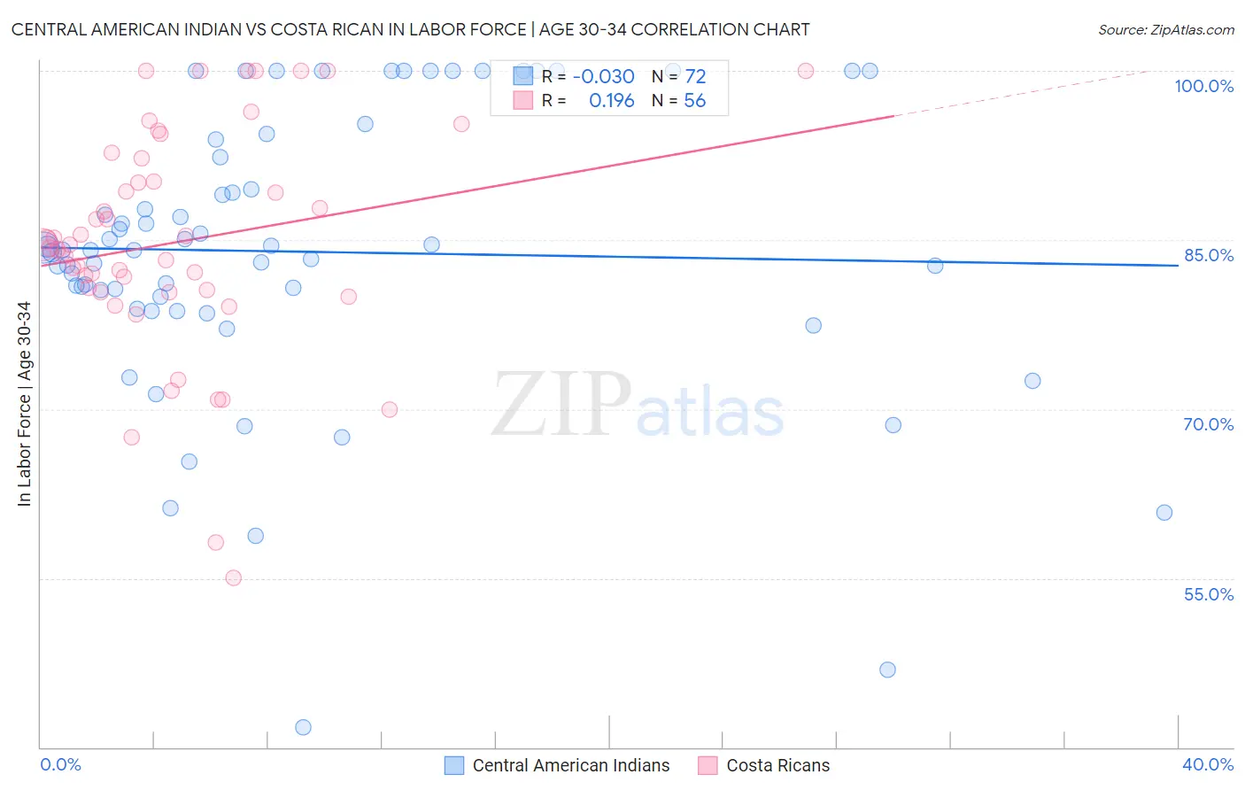 Central American Indian vs Costa Rican In Labor Force | Age 30-34