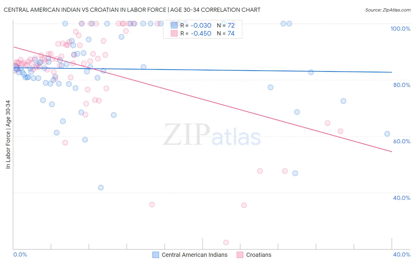 Central American Indian vs Croatian In Labor Force | Age 30-34