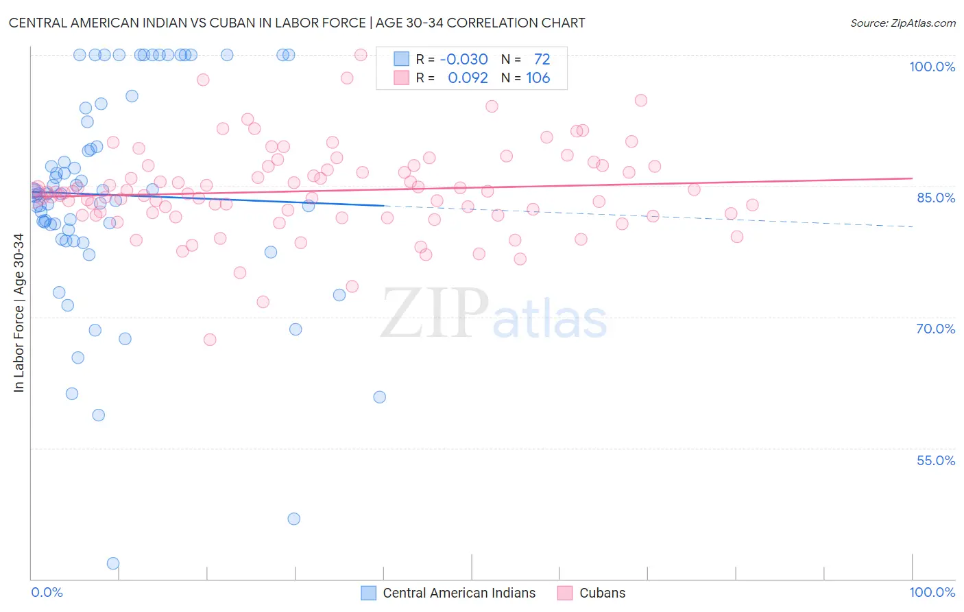 Central American Indian vs Cuban In Labor Force | Age 30-34