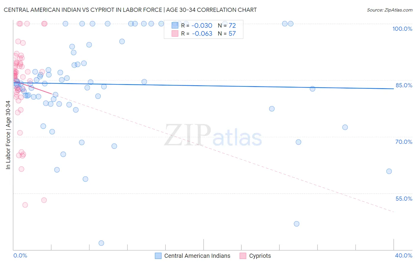 Central American Indian vs Cypriot In Labor Force | Age 30-34