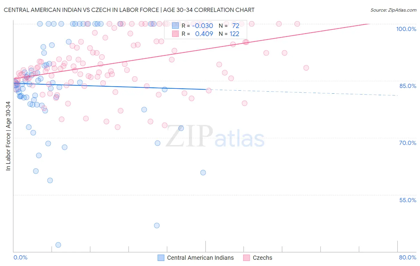 Central American Indian vs Czech In Labor Force | Age 30-34