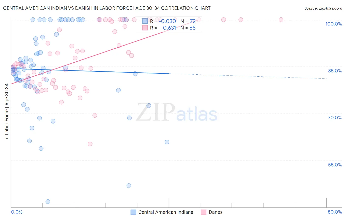 Central American Indian vs Danish In Labor Force | Age 30-34