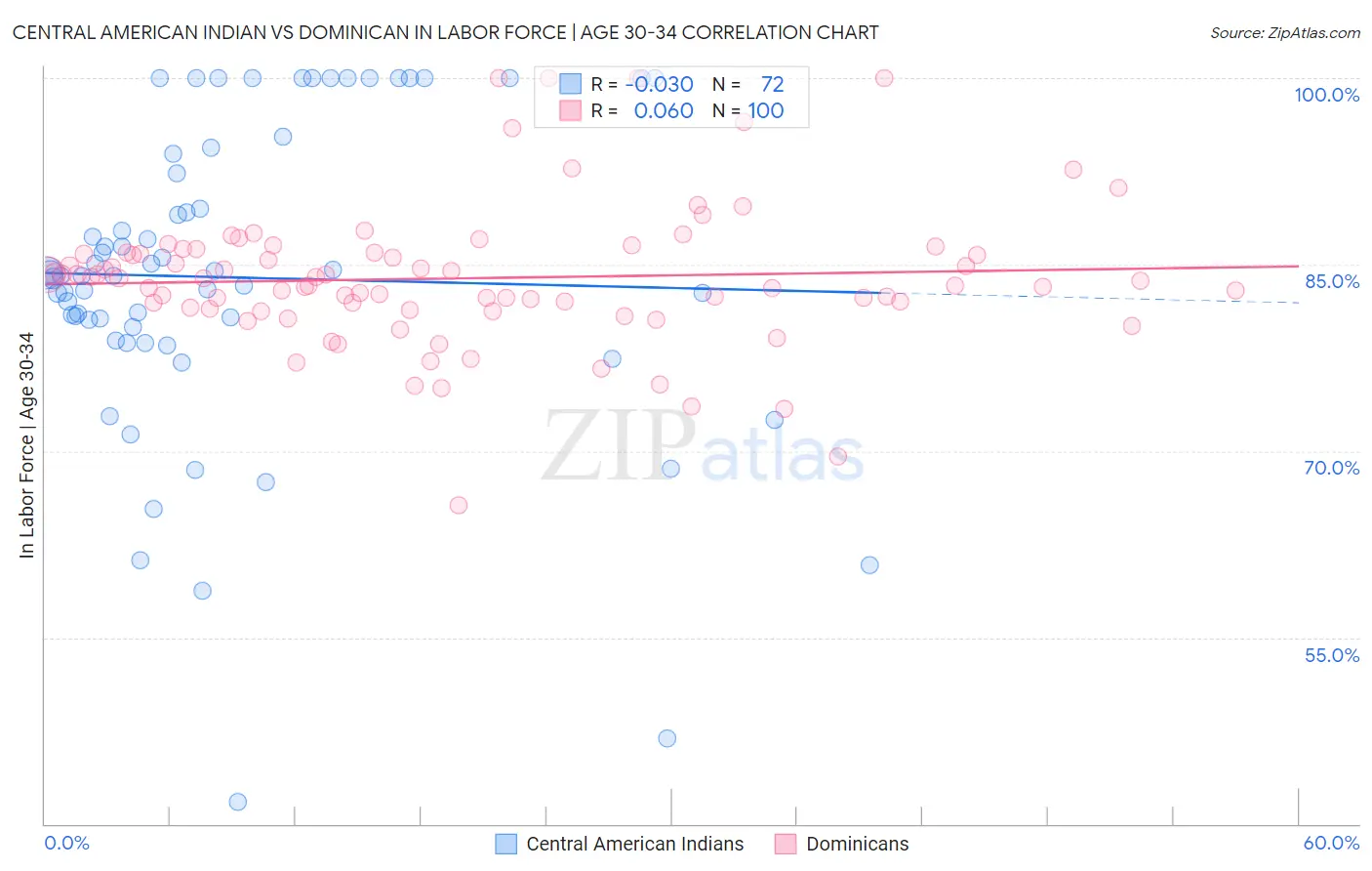 Central American Indian vs Dominican In Labor Force | Age 30-34