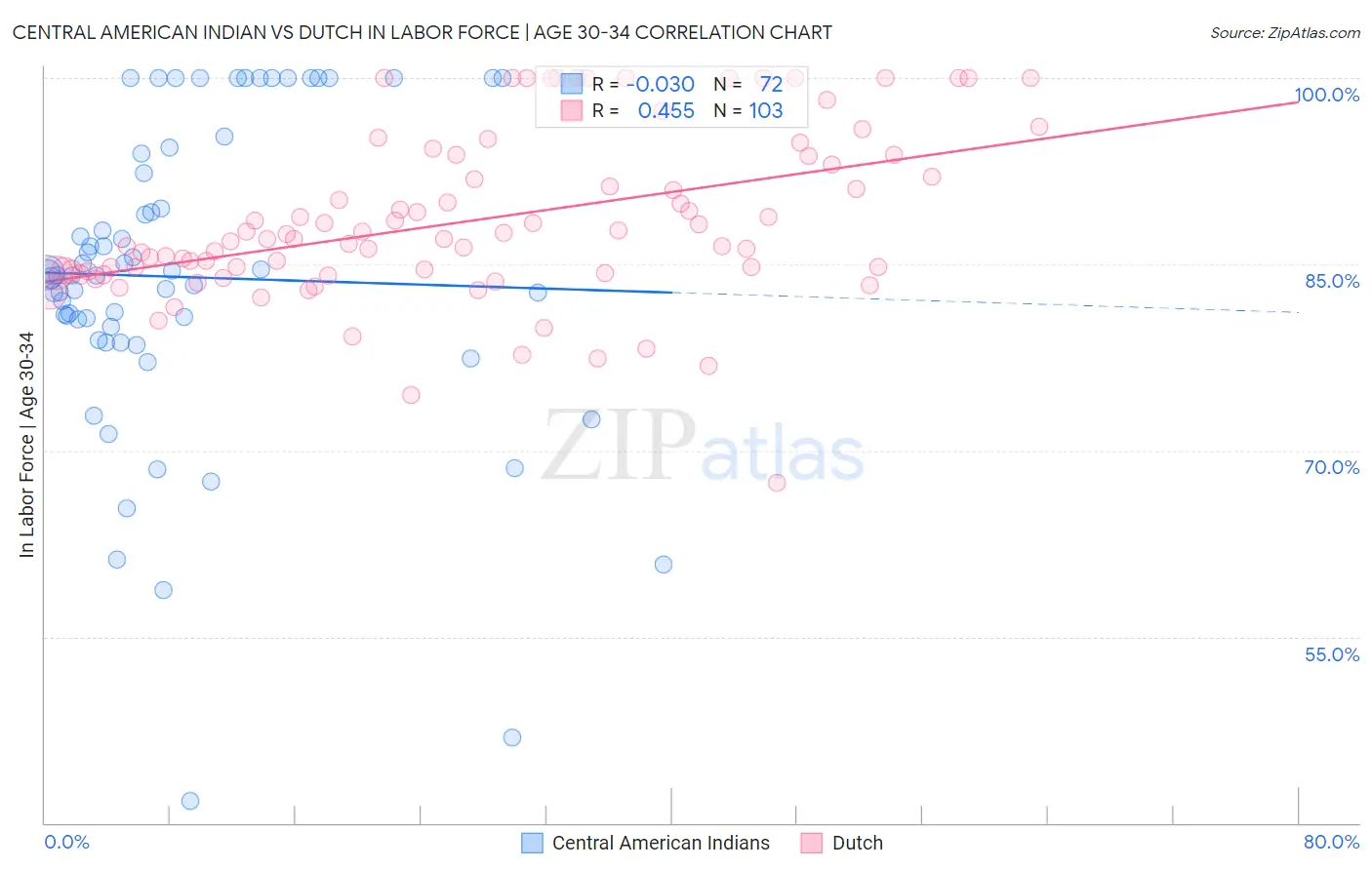 Central American Indian vs Dutch In Labor Force | Age 30-34